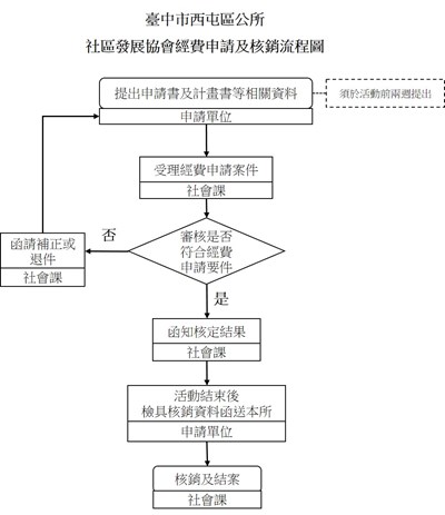 社區發展協會經費申請及核銷流程圖