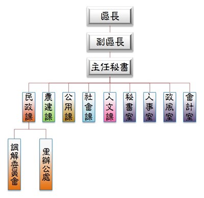 區公所組織圖