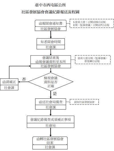 社區發展協會會議紀錄報送流程圖