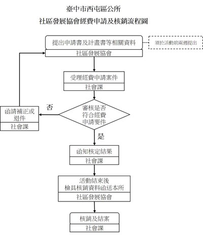 社區發展協會經費申請及核銷流程圖